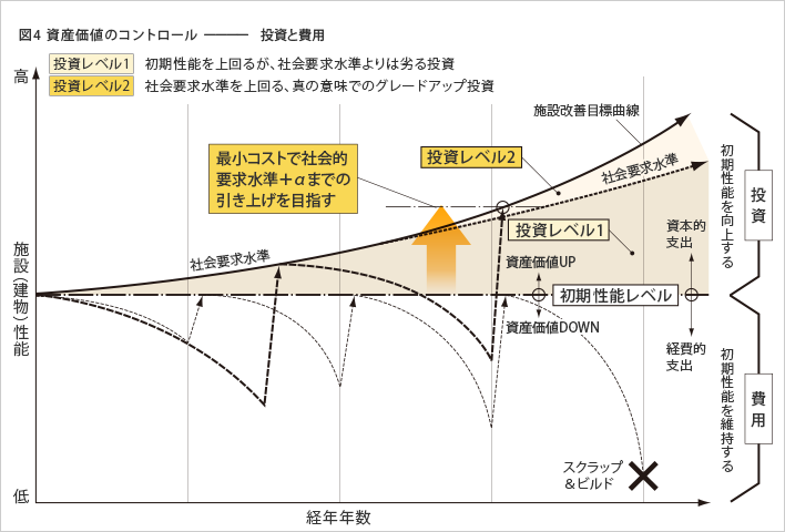 図4 資産価値のコントロール - 投資と費用 図4 資産価値のコントロール - 投資と費用