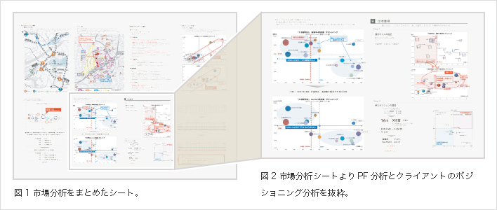 図1 市場分析をまとめたシート。図2 市場分析シートよりPF分析とクライアントのポジショニング分析を抜粋。