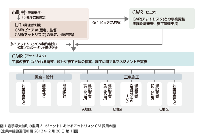 図1 岩手県大槌町の復興プロジェクトにおけるアットリスクCM採用の図 ［出典＝建設通信新聞 2013年2月20日 第1面］