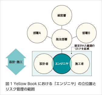 図1 Yellow Bookにおける「エンジニヤ」の立位置とリスク管理の範囲 図1 Yellow Bookにおける「エンジニヤ」の立位置とリスク管理の範囲