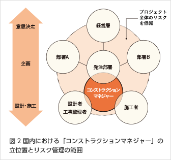 図2 国内における「コンストラクションマネジャー」の立位置とリスク管理の範囲 図2 国内における「コンストラクションマネジャー」の立位置とリスク管理の範囲