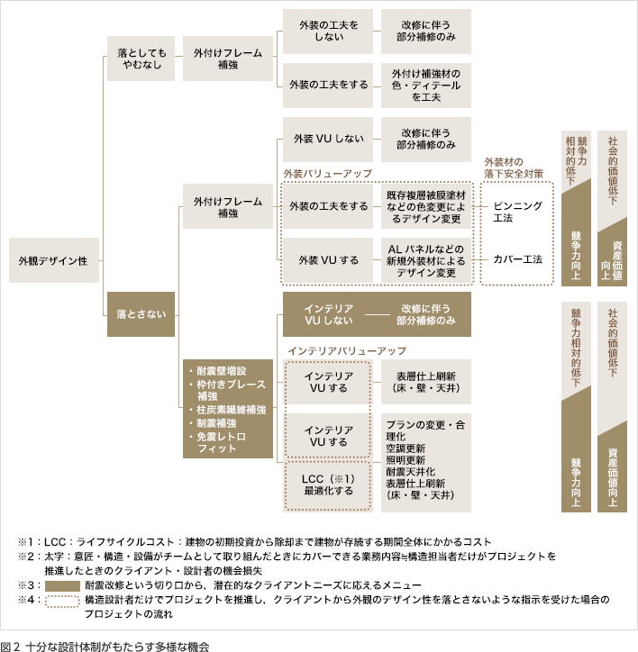 図2 十分な設計体制がもたらす多用な機会