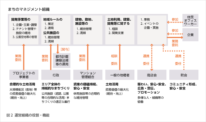 まちのマネジメント組織