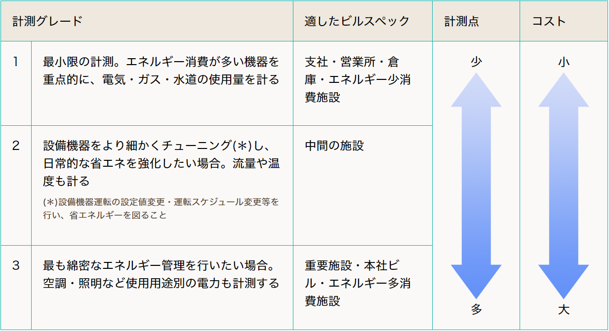 1. 計測グレード 最小限の計測。エネルギー消費が多い機器を重点的に、電気・ガス・水道の使用量を計る 適したビルスペック 支社・営業所・倉庫・エネルギー少消費施設 計測点 少 コスト 小 2. 設備機器をより細かくチューニング（＊）し、日常的な省エネを強化したい場合。流量や温度も図る （＊）設備機器運転の設定値変更・運転スケジュール変更等を行い、省エネルギーを図ること 適したビルスペック 中間の施設 計測点 中 コスト 中 3.最も綿密なエネルギー管理を行いたい場合。空調・照明など使用用途別の電力も計測する 適したビルスペック 重要施設・本社ビル・エネルギー多消費施設 計測点 多 コスト 大