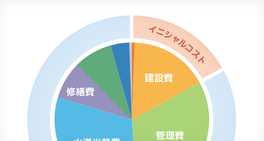 ライフサイクルコストを左右する「修繕費」と「資本的支出」の区別