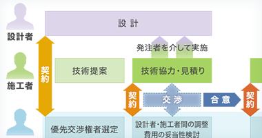 建設コストの縮減・工期短縮を目指す契約方式、ECI方式とは