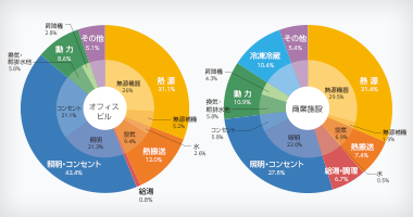 BEMSで生み出した年間2500万円の省エネ事例