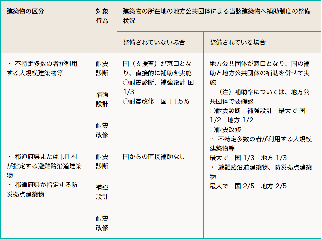 建築物の区分 ・不特定多数の者が利用する大規模建築物等 対象行為 耐震診断 補強設計 耐震改修 建築物の所在地の地方公共団体による当該建築物へ補助制度の整備状況 整備されていない場合 国（支援室）が窓口となり、直接的に補助を実施 ○耐震診断、補強設計 国 1/3 ○耐震改修　国 11.5％ 整備されている場合 地方公共団体が窓口となり、国の補助と地方公共団体の補助を併せて実施（注）補助率については、地方公共団体で要確認 ○耐震診断　補強設計　最大で 国 1/2　地方 1/2 ○耐震改修 ・不特定多数の者が利用する大規模建築物等 最大で 国 1/3 地方 1/3 ・避難路沿道建築物、防災拠点建築物 最大で 国 2/5 地方 2/5 建築物の区分 ・都道府県または市町村が指定する避難路沿道建築物 ・都道府県が指定する防災拠点建築物 耐震診断 補強設計 耐震改修 建築物の所在地の地方公共団体による当該建築物へ補助制度の整備状況 整備されていない場合 国からの直接補助なし 整備されている場合 地方公共団体が窓口となり、国の補助と地方公共団体の補助を併せて実施（注）補助率については、地方公共団体で要確認 ○耐震診断　補強設計　最大で 国 1/2　地方 1/2 ○耐震改修 ・不特定多数の者が利用する大規模建築物等 最大で 国 1/3 地方 1/3 ・避難路沿道建築物、防災拠点建築物 最大で 国 2/5 地方 2/5