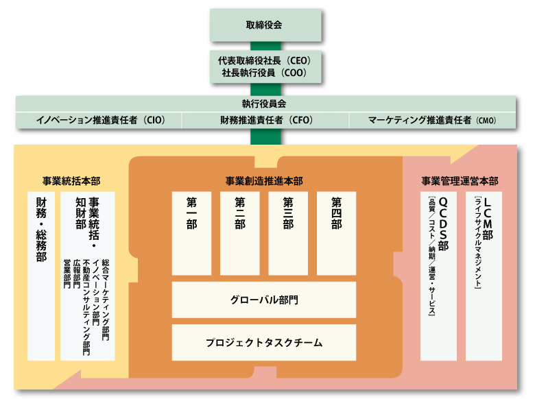 株式会社 山下PMC 組織詳細