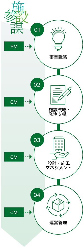 01.事業戦略 02.施設戦略 03.発注支援・設計 施工マネジメント 04.運営管理