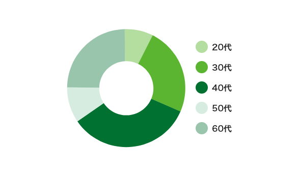 社員の年代分布は多い順に40代、60代、30代、50代、20代となっています。