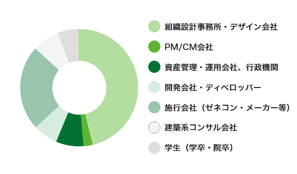 転職前の業界は多い順に組織設計事務所・デザイン会社、施工会社（ゼネコン・メーカー等）、資産管理・運用会社・行政機関、建設系コンサル会社、開発会社・ディベロッパー、学生（学卒・院卒）、PM/CM会社となっており、組織設計事務所・デザイン会社のが約半数を占めています。