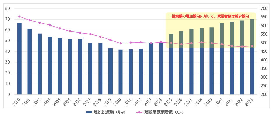 建設投資額、建設業就業者数の推移