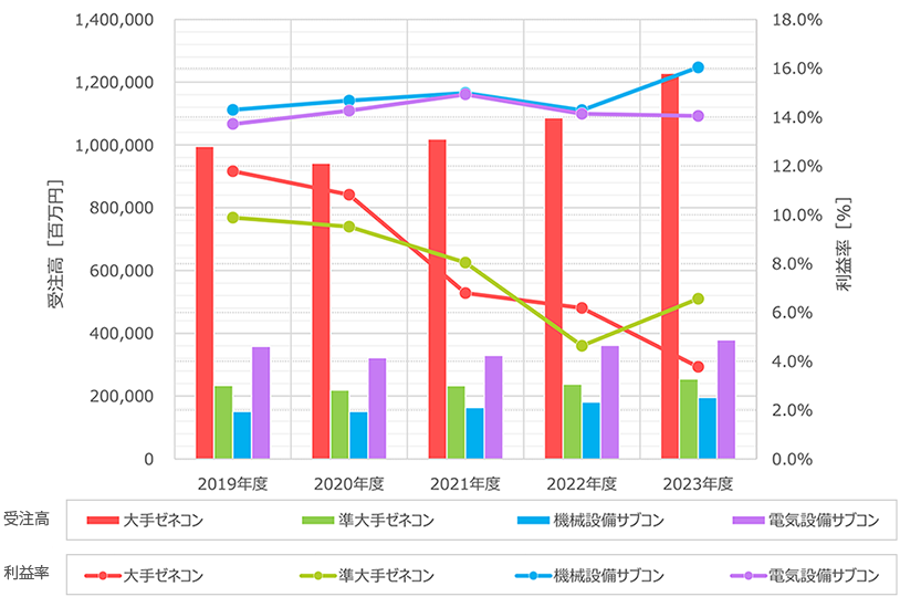 ゼネコン・サブコンの受注高と利益率（各主要5社の平均）