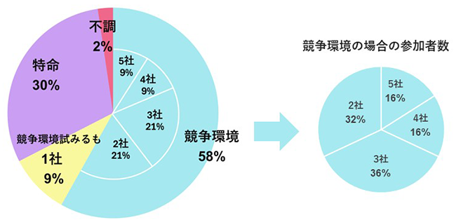 設計施工者の選定状況