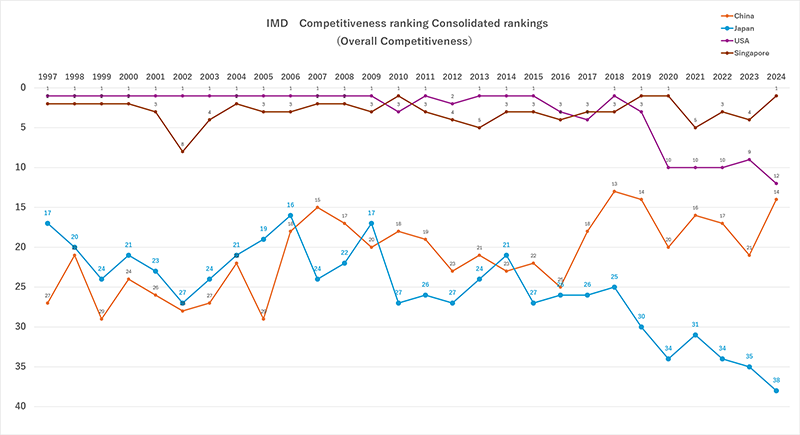 世界競争力ランキングの推移